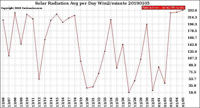 Milwaukee Weather Solar Radiation<br>Avg per Day W/m2/minute