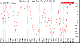 Milwaukee Weather Solar Radiation<br>per Day KW/m2