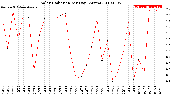 Milwaukee Weather Solar Radiation<br>per Day KW/m2