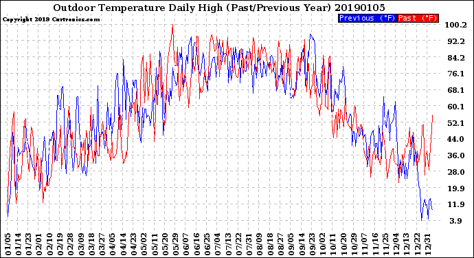 Milwaukee Weather Outdoor Temperature<br>Daily High<br>(Past/Previous Year)