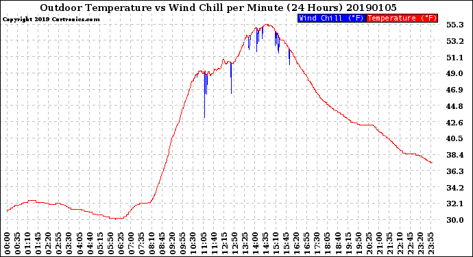 Milwaukee Weather Outdoor Temperature<br>vs Wind Chill<br>per Minute<br>(24 Hours)