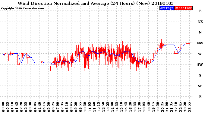 Milwaukee Weather Wind Direction<br>Normalized and Average<br>(24 Hours) (New)