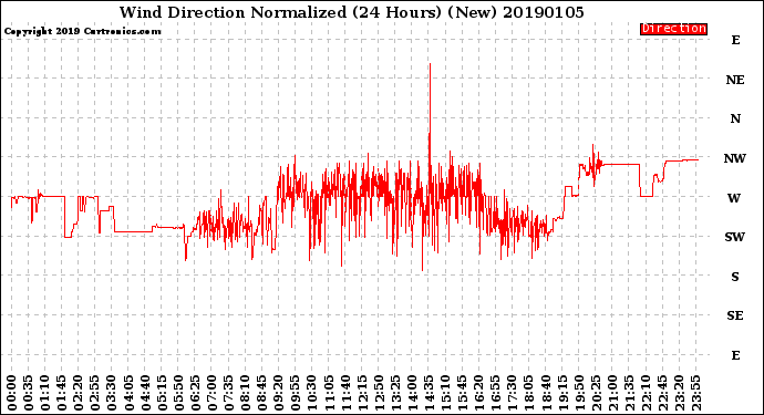 Milwaukee Weather Wind Direction<br>Normalized<br>(24 Hours) (New)