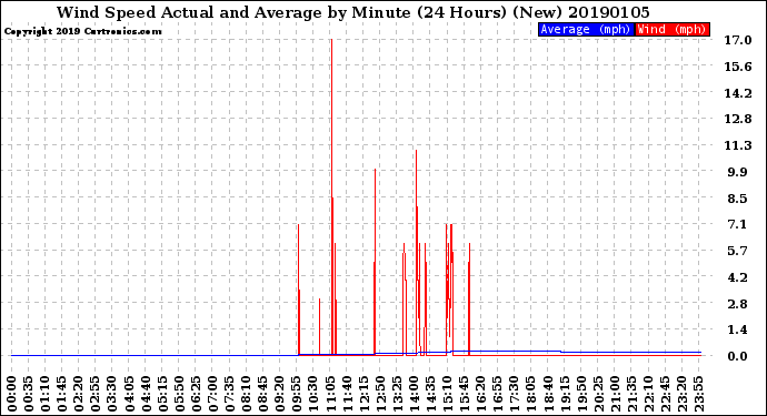 Milwaukee Weather Wind Speed<br>Actual and Average<br>by Minute<br>(24 Hours) (New)