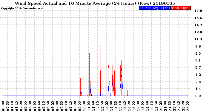 Milwaukee Weather Wind Speed<br>Actual and 10 Minute<br>Average<br>(24 Hours) (New)