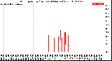 Milwaukee Weather Wind Speed<br>by Minute<br>(24 Hours) (New)