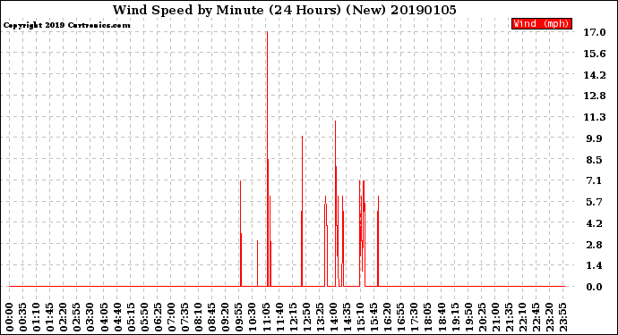 Milwaukee Weather Wind Speed<br>by Minute<br>(24 Hours) (New)