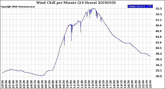 Milwaukee Weather Wind Chill<br>per Minute<br>(24 Hours)