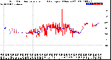 Milwaukee Weather Wind Direction<br>Normalized and Average<br>(24 Hours) (Old)