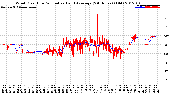 Milwaukee Weather Wind Direction<br>Normalized and Average<br>(24 Hours) (Old)