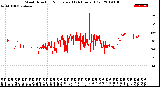 Milwaukee Weather Wind Direction<br>Normalized<br>(24 Hours) (Old)