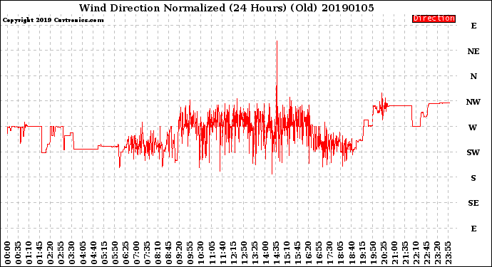 Milwaukee Weather Wind Direction<br>Normalized<br>(24 Hours) (Old)