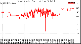 Milwaukee Weather Wind Direction<br>(24 Hours) (Raw)