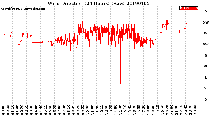 Milwaukee Weather Wind Direction<br>(24 Hours) (Raw)