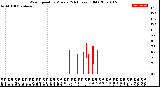 Milwaukee Weather Wind Speed<br>by Minute<br>(24 Hours) (Old)