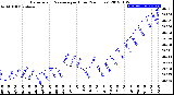 Milwaukee Weather Barometric Pressure<br>per Hour<br>(24 Hours)