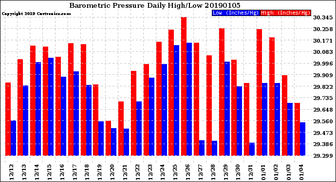 Milwaukee Weather Barometric Pressure<br>Daily High/Low