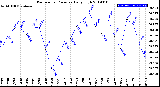 Milwaukee Weather Barometric Pressure<br>Daily High