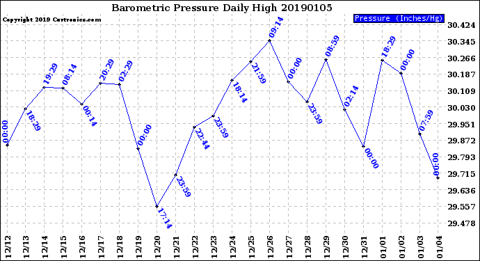 Milwaukee Weather Barometric Pressure<br>Daily High