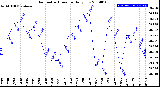 Milwaukee Weather Barometric Pressure<br>Daily Low