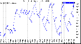 Milwaukee Weather Wind Chill<br>Daily Low