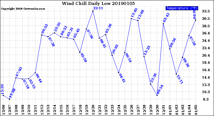 Milwaukee Weather Wind Chill<br>Daily Low