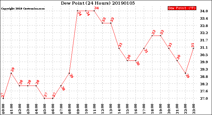 Milwaukee Weather Dew Point<br>(24 Hours)