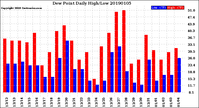 Milwaukee Weather Dew Point<br>Daily High/Low