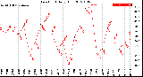 Milwaukee Weather Dew Point<br>Daily High