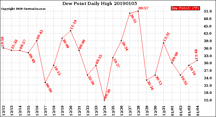 Milwaukee Weather Dew Point<br>Daily High