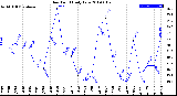 Milwaukee Weather Dew Point<br>Daily Low