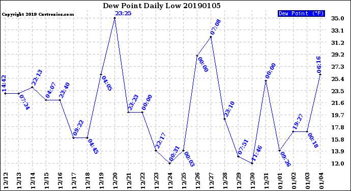 Milwaukee Weather Dew Point<br>Daily Low