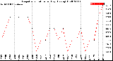 Milwaukee Weather Evapotranspiration<br>per Day (Ozs sq/ft)