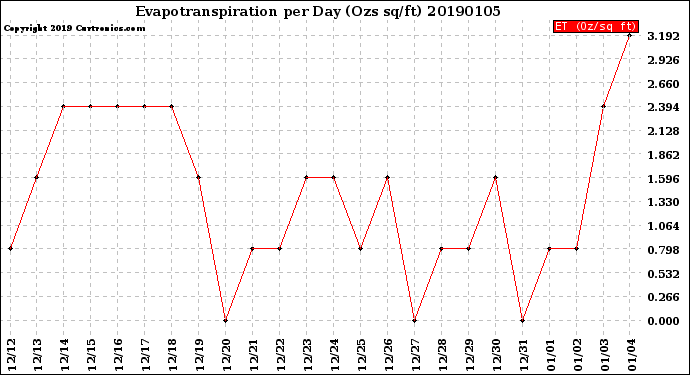 Milwaukee Weather Evapotranspiration<br>per Day (Ozs sq/ft)