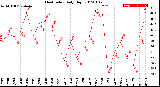 Milwaukee Weather Heat Index<br>Daily High