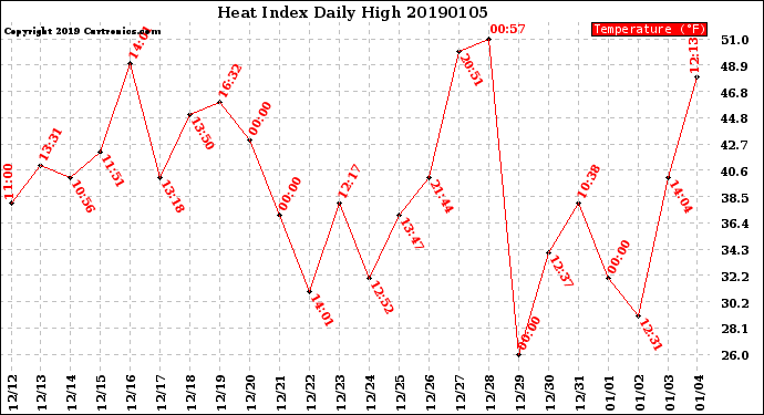 Milwaukee Weather Heat Index<br>Daily High