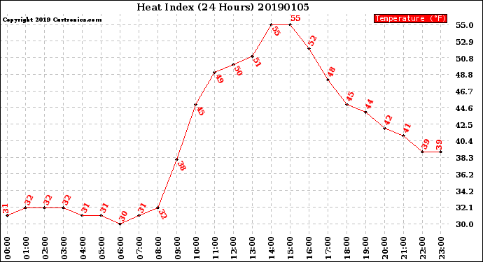 Milwaukee Weather Heat Index<br>(24 Hours)