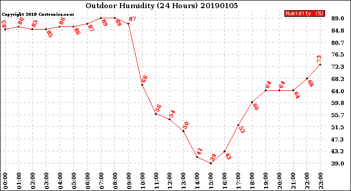 Milwaukee Weather Outdoor Humidity<br>(24 Hours)