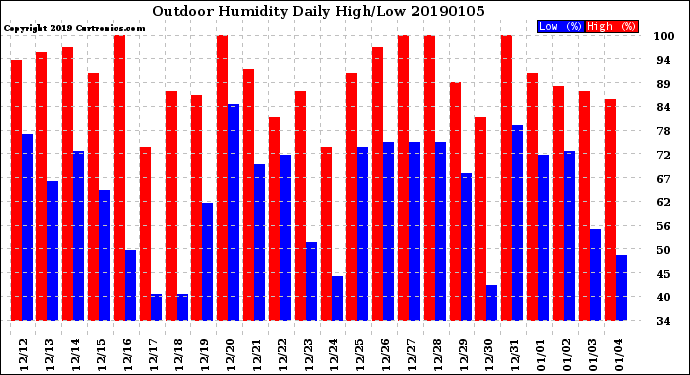 Milwaukee Weather Outdoor Humidity<br>Daily High/Low