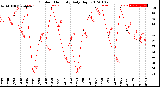 Milwaukee Weather Outdoor Humidity<br>Daily High