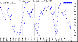 Milwaukee Weather Outdoor Humidity<br>Daily Low