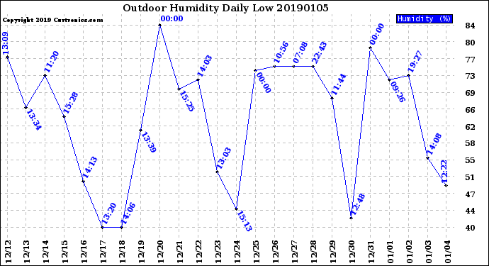 Milwaukee Weather Outdoor Humidity<br>Daily Low