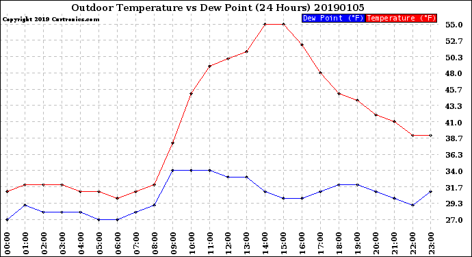 Milwaukee Weather Outdoor Temperature<br>vs Dew Point<br>(24 Hours)