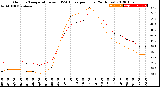 Milwaukee Weather Outdoor Temperature<br>vs THSW Index<br>per Hour<br>(24 Hours)