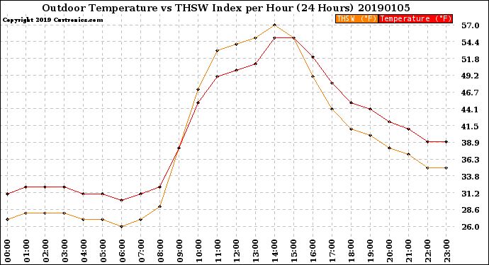 Milwaukee Weather Outdoor Temperature<br>vs THSW Index<br>per Hour<br>(24 Hours)
