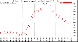 Milwaukee Weather Outdoor Temperature<br>per Hour<br>(24 Hours)