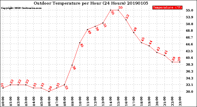 Milwaukee Weather Outdoor Temperature<br>per Hour<br>(24 Hours)