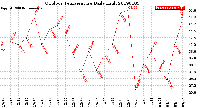 Milwaukee Weather Outdoor Temperature<br>Daily High