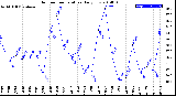 Milwaukee Weather Outdoor Temperature<br>Daily Low