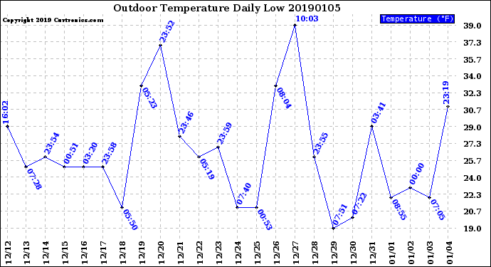 Milwaukee Weather Outdoor Temperature<br>Daily Low